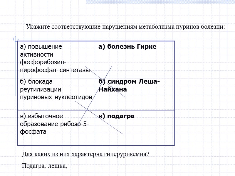 Укажите соответствующие нарушениям метаболизма пуринов болезни: Для каких из них характерна гиперурикемия? Подагра, лешка,